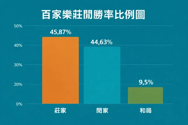 百家樂的3種下注差別在哪? 解析風險與賠率差異 4 ChatGPT Image 2026年1月12日 上午11 57 18